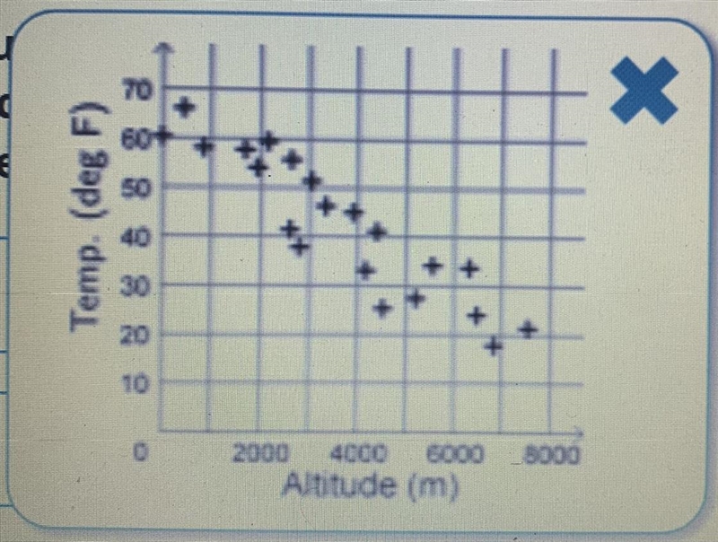 The graph shows temperatures at different altitudes. Which choice describes the relationship-example-1