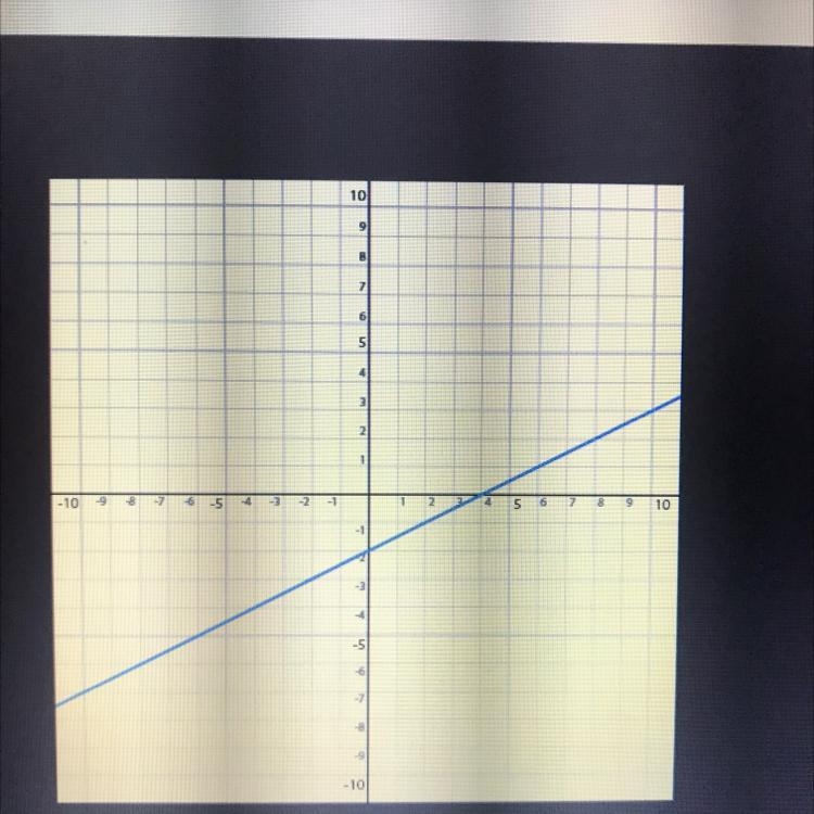 The graph above is of the linear function y = mx + b. Which of the following could-example-1