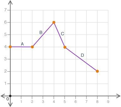 Which interval on the graph could be described as linear constant? A B C D-example-1