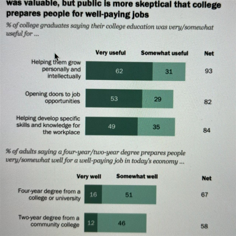 Using the graph what percentage of college graduates believe their education was useful-example-1