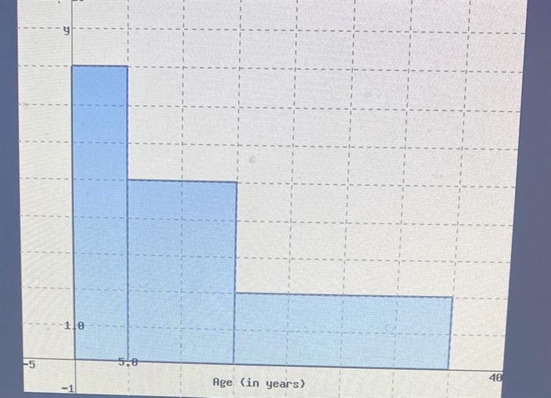 The following are as frequency (count) histogram describes the number of deer at a-example-1