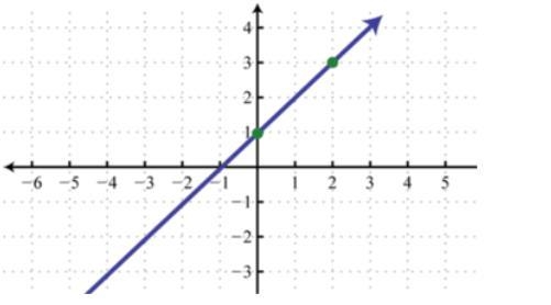 What are the coordinates of the x- intercept for the graph shown below? A.] [0,1] B-example-1