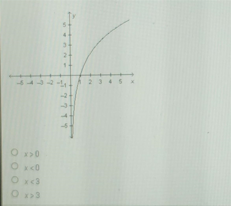 What is the domain of the function y=3 In x graphed below?​-example-1