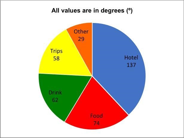 The pie chart represents the proportions of how Henry spent the £720 he took on holiday-example-1