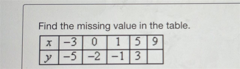 Find the missing value in the table. A. -3 B. 3 C. 7 D. 4-example-1