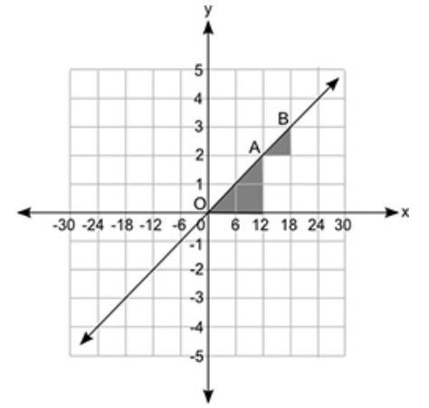 The figure shows a line graph and two shaded triangles that are similar: A line is-example-1