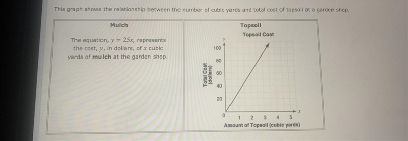 Part AType an equation to represent the cost of the topsoil.Part BHow does the cost-example-1