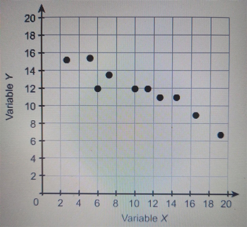 Samantha constructs a scatter plot. She realizes that she needs to add one more point-example-1