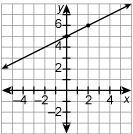 Write an equation of the graph A. y = 1/2x + 5 B. y - 3 = 1/2 (x + 1) C. y + 3 = -1/2 (x-example-1