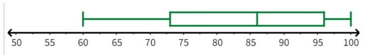 According to this box plot of test scores, the middle 50% of the class scored between-example-1