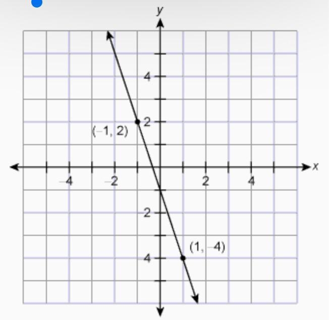 Write the equation of the given line in slope-intercept form:-example-1