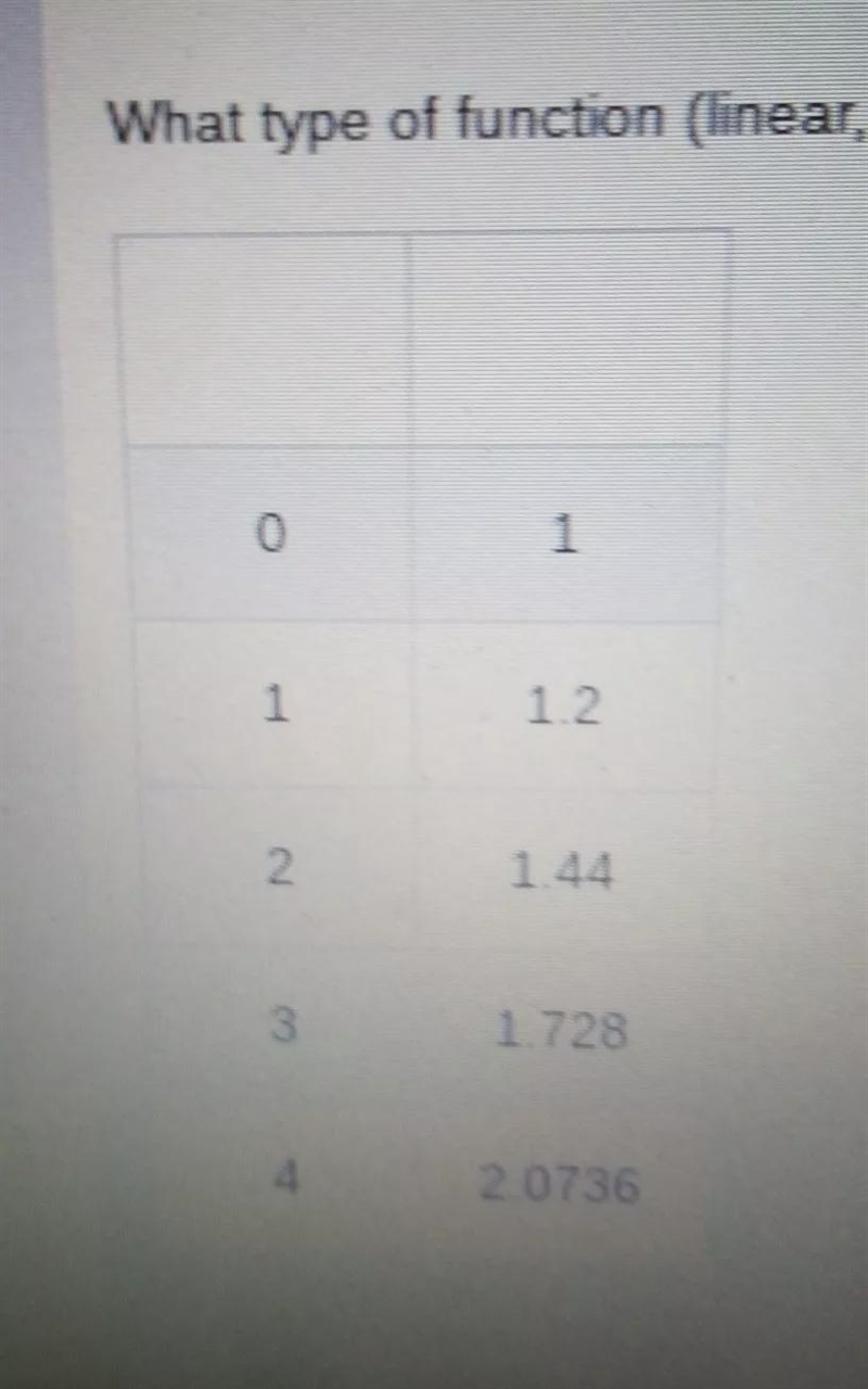 What tip of function line exponential or quadratic best models in each table-example-1