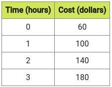 The table shows the cost of hiring a plumber for the first 3 hours of a job. Which-example-2