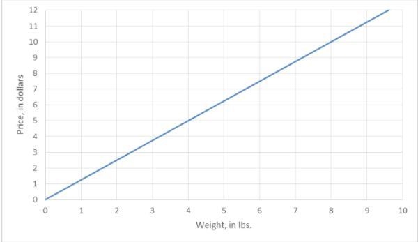 The graph below represents the proportional relationship between the weight of dog-example-1