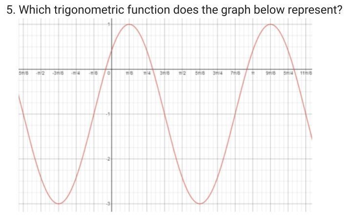 Which trigonometric function does the graph below represent?-example-2