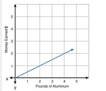 The graph shows a proportional relationship between pounds of aluminum and money earned-example-1