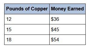 The graph shows a proportional relationship between pounds of aluminum and money earned-example-2