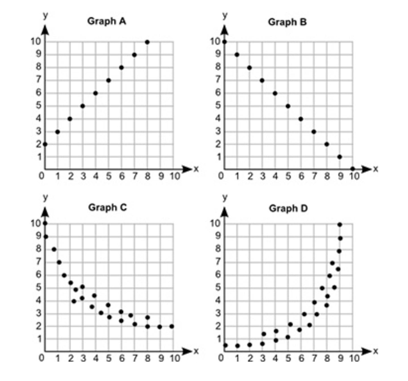 Which graph represents a negative linear association between x and y? (1 point)​-example-1