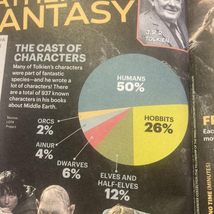 There were 74 female hobbits in the middle earth books. What percent of hobbits is-example-1