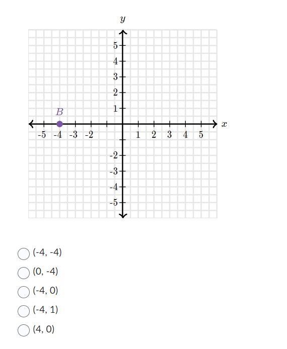 Point B is graphed on the coordinate plane. Which ordered pair represents point B-example-1