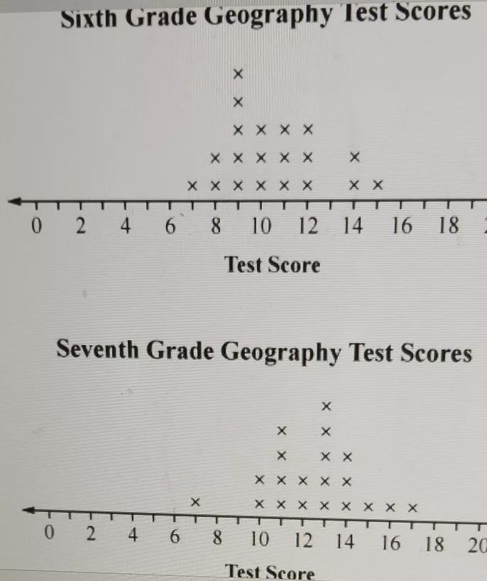 the datafor each grade have the same interquartile range. which of the following best-example-1