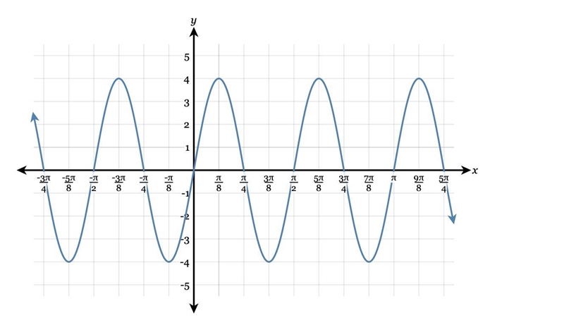 Determine the equation of the midline of the following graph.-example-1