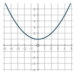 QUICK! Mary is analyzing a quadratic function f(x) and a linear function g(x). Will-example-1