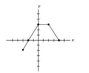 This shows a graph. For which choice is the graph increasing over the entire interval-example-1