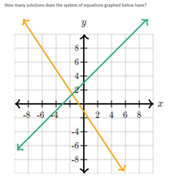 How many solutions does the system of equations graphed below have?-example-1