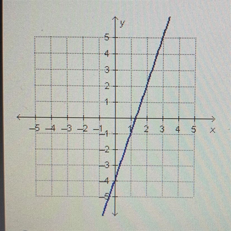 WILL MARK PLEASE HURRYYY What is the rate of change of the function? -3 -1/3 1/3 3-example-1