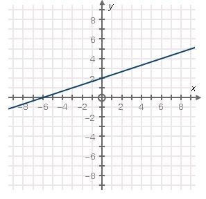 Please need help asap i will mark branliets Choose the graph that correctly represents-example-1