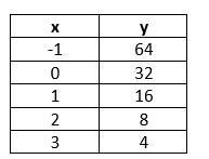 What is the average rate of change from -1 to 3?-example-1