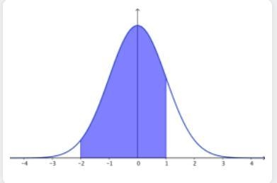 Urgent Please Help!!!! What percentage of scores lie in the shaded region? Use the-example-1