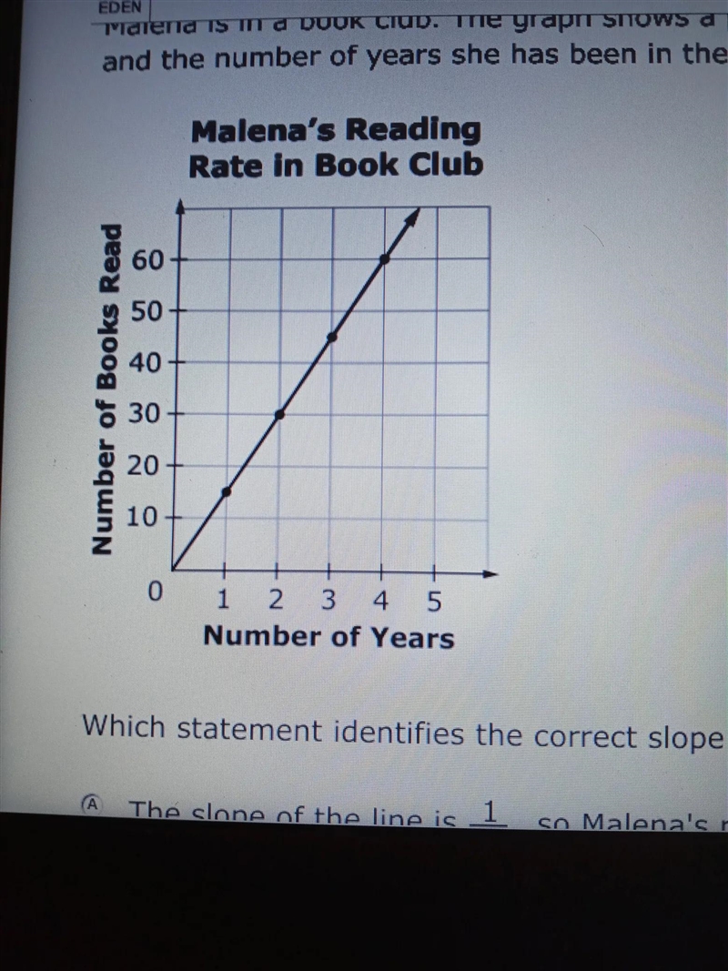 Malena is in a book club. The graph shows a proportional relationship between the-example-2