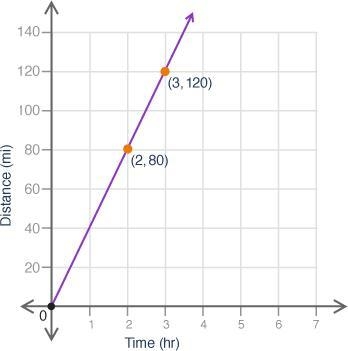 What is the rise-over-run value for the relationship represented in the graph? A. 40 B-example-1