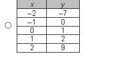 Which table shows a linear function?see pics below. please help asap-example-2