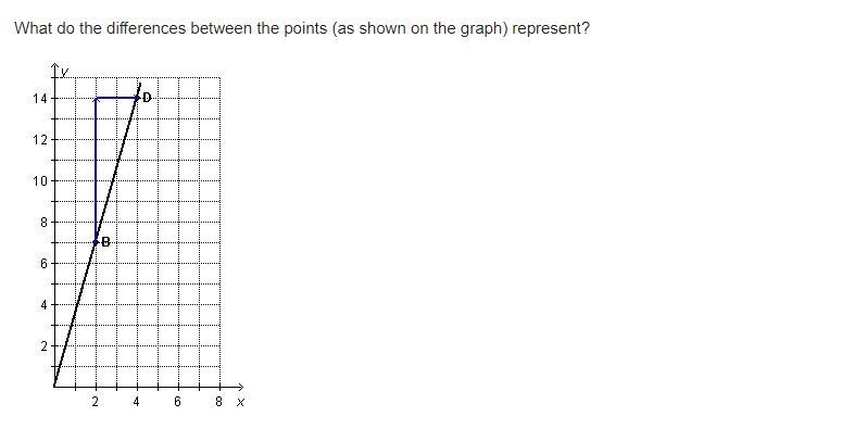 What do the differences between the points (as shown on the graph) represent? On a-example-1