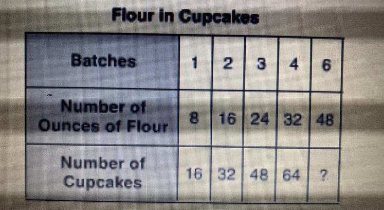 What is the operation rule from number of ounces of flour to number of cupcakes? Please-example-1