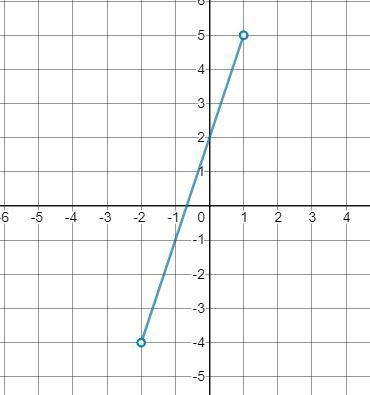 URGENT ALGEBRA HELP What is the domain of the function (-4, 5) (-2, 1) [-4, 5] [-2, 1]-example-1