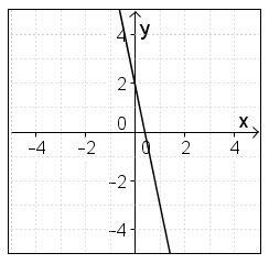 Which graph represent the liner function y= -5x + 2? A B C D-example-1