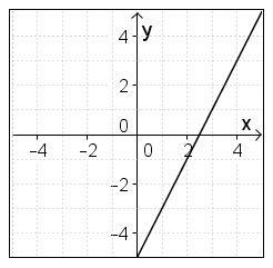 Which graph represent the liner function y= -5x + 2? A B C D-example-2