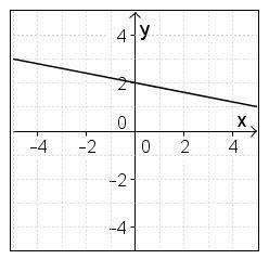 Which graph represent the liner function y= -5x + 2? A B C D-example-3