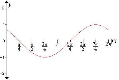 Select the correct answer. Which equation matches the function shown in the graph-example-1