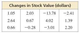 Please help! 50 pts for answer!! and a thank you The table shows the daily changes-example-1