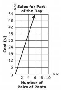 The graph below shows the relationship between the number of pants sold and the cost-example-1