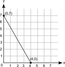 What is the initial value of the function represented by this graph? A. 0 B. 3 C. 4 D-example-1