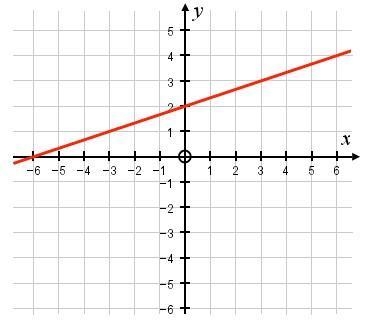 What is the gradient of the graph shown? Give your answer in its simplest form.-example-1