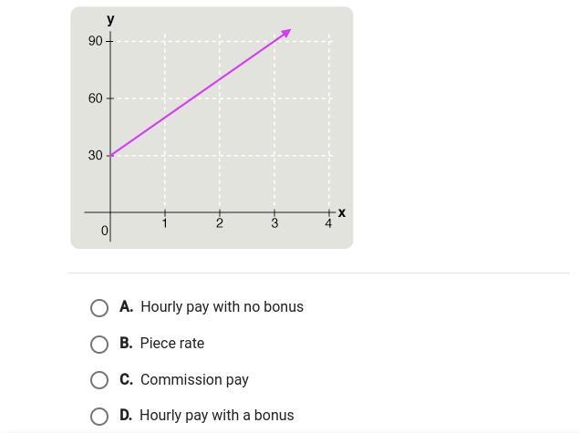 What type pf pay is modeled below:-example-1