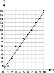 HELP ASAP PLSSSSSSSSS (image is below) A scatter plot with a line is shown below: Graph-example-1