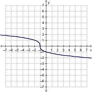 What is the range of the graphed function? -2 < x < 2 -2 < y < 2  x is-example-1